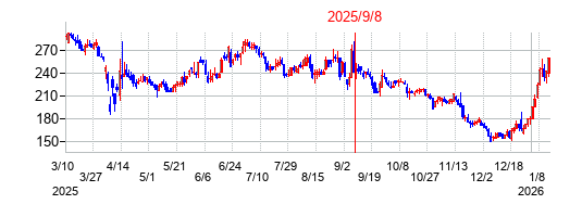 2025年9月8日 16:23前後のの株価チャート
