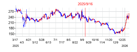 2025年9月16日 15:42前後のの株価チャート