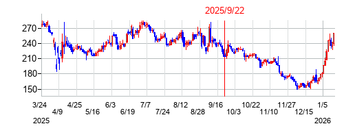 2025年9月22日 15:30前後のの株価チャート