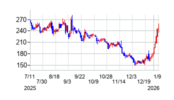 イメージ ワンの株価チャート