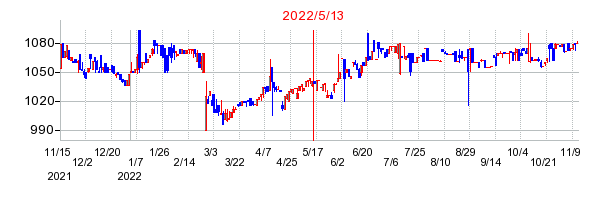 2022年5月13日 14:24前後のの株価チャート