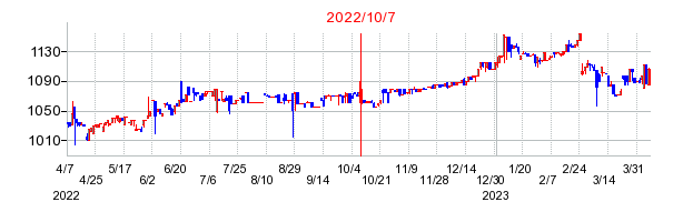 2022年10月7日 15:41前後のの株価チャート