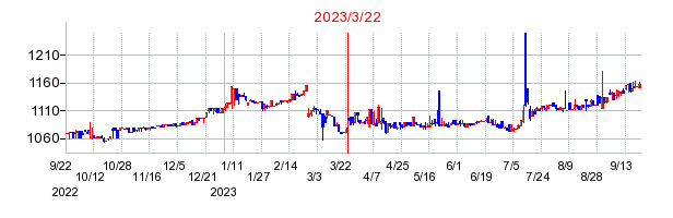 2023年3月22日 16:35前後のの株価チャート