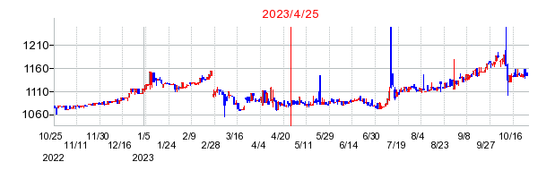 2023年4月25日 15:43前後のの株価チャート