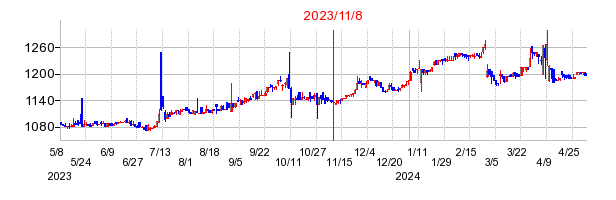 2023年11月8日 15:55前後のの株価チャート