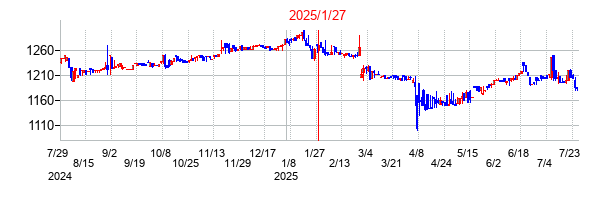 2025年1月27日 15:31前後のの株価チャート