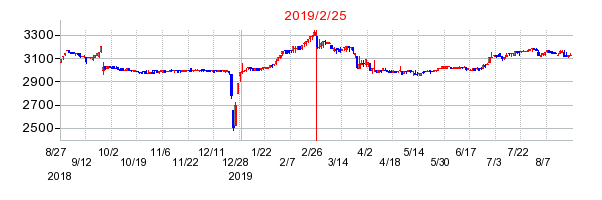 2019年2月25日 16:10前後のの株価チャート