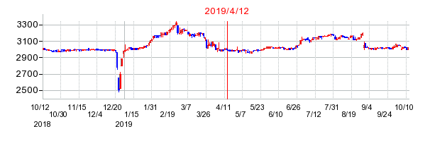 2019年4月12日 15:33前後のの株価チャート