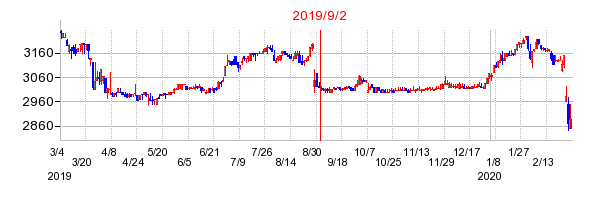2019年9月2日 15:31前後のの株価チャート