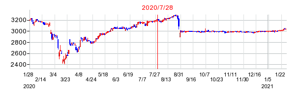 2020年7月28日 15:00前後のの株価チャート