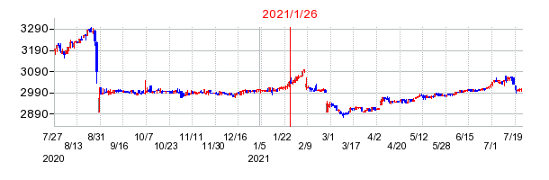 2021年1月26日 15:00前後のの株価チャート