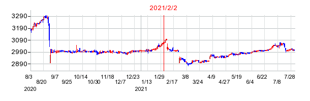 2021年2月2日 15:27前後のの株価チャート