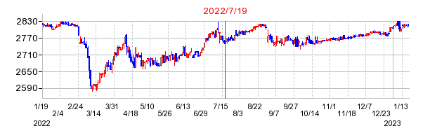 2022年7月19日 15:00前後のの株価チャート