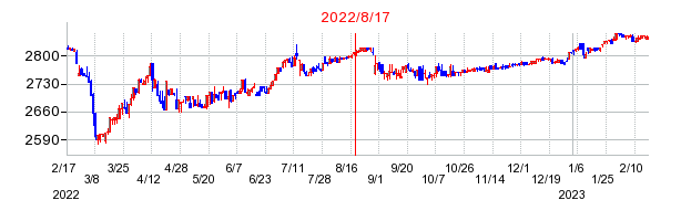 2022年8月17日 15:00前後のの株価チャート
