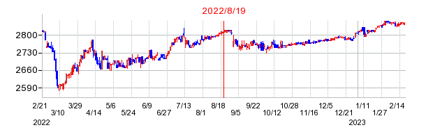 2022年8月19日 16:28前後のの株価チャート