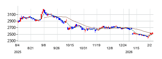 エービーシー・マートの株価チャート