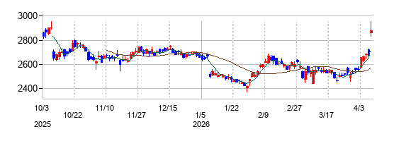 エービーシー・マートの株価チャート