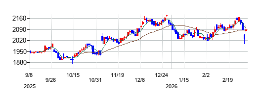 高千穂交易の株価チャート