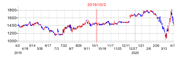 2019年10月2日 15:11前後のの株価チャート