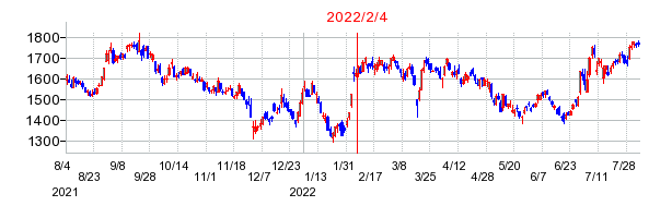 2022年2月4日 11:23前後のの株価チャート