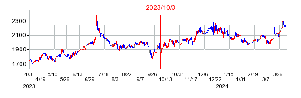 2023年10月3日 16:04前後のの株価チャート