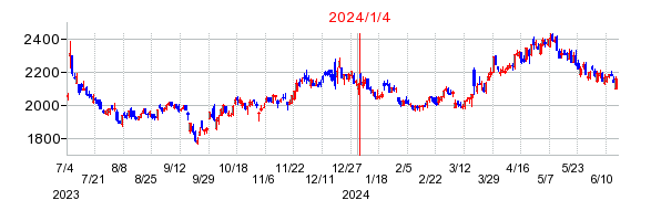 2024年1月4日 11:41前後のの株価チャート