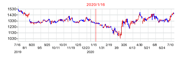 2020年1月16日 16:24前後のの株価チャート