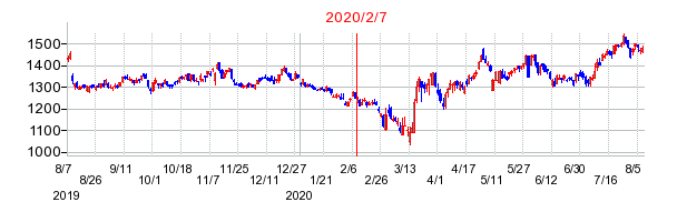 2020年2月7日 15:15前後のの株価チャート