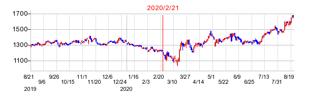 2020年2月21日 15:17前後のの株価チャート