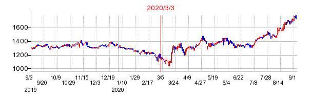 2020年3月3日 15:30前後のの株価チャート