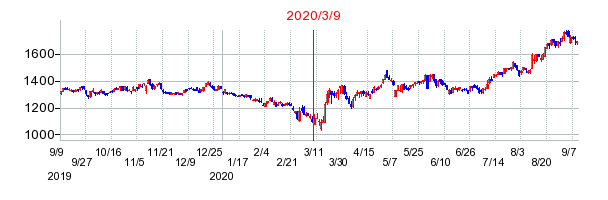 2020年3月9日 16:10前後のの株価チャート