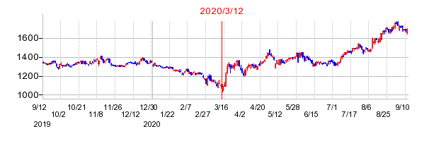 2020年3月12日 16:21前後のの株価チャート