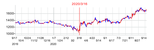 2020年3月16日 16:10前後のの株価チャート