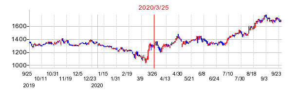 2020年3月25日 16:54前後のの株価チャート