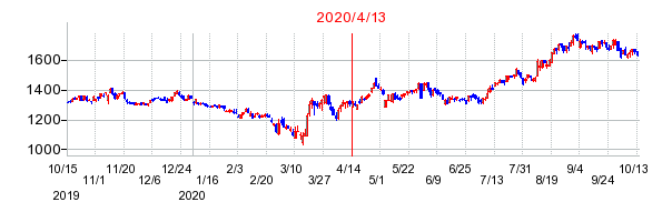 2020年4月13日 15:40前後のの株価チャート