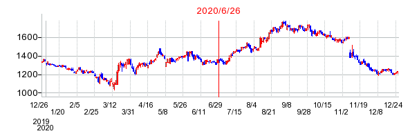 2020年6月26日 15:37前後のの株価チャート