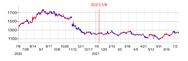 2021年1月8日 10:44前後のの株価チャート
