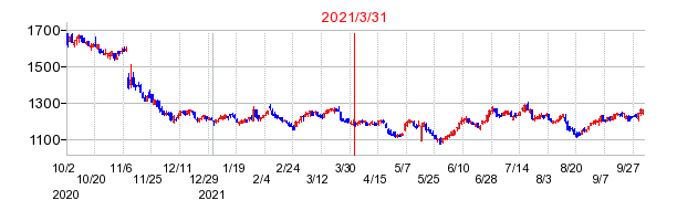 2021年3月31日 12:35前後のの株価チャート