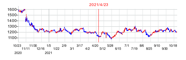 2021年4月23日 13:51前後のの株価チャート