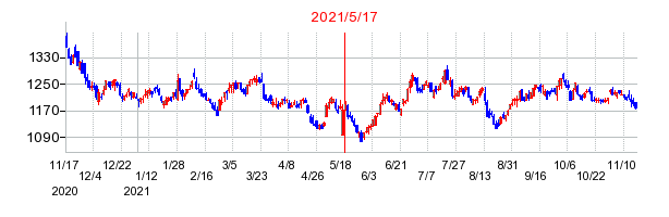 2021年5月17日 15:09前後のの株価チャート