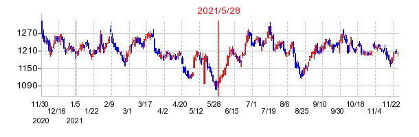 2021年5月28日 13:15前後のの株価チャート