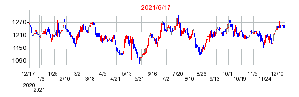 2021年6月17日 15:51前後のの株価チャート