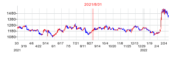 2021年8月31日 16:00前後のの株価チャート