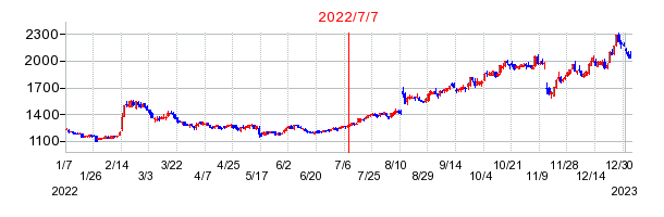 2022年7月7日 15:25前後のの株価チャート