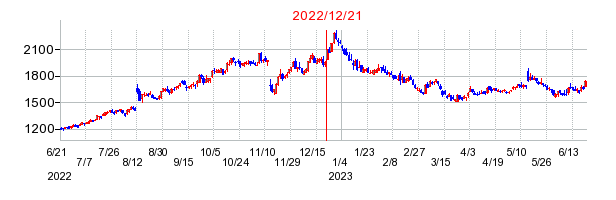 2022年12月21日 16:24前後のの株価チャート