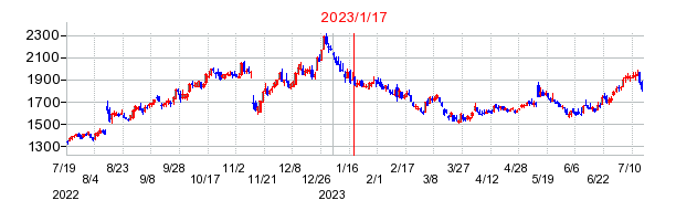 2023年1月17日 10:02前後のの株価チャート