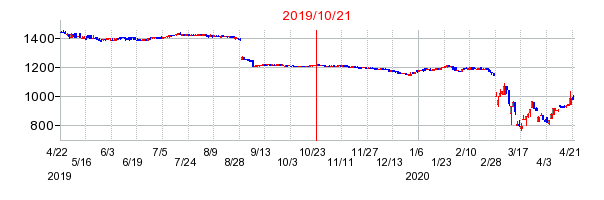 2019年10月21日 13:37前後のの株価チャート