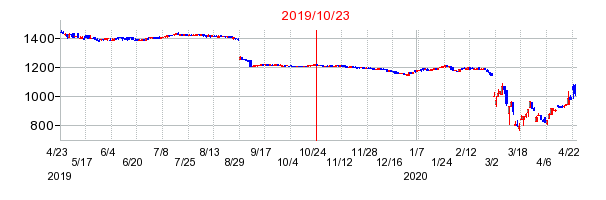2019年10月23日 11:33前後のの株価チャート