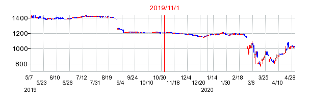 2019年11月1日 09:03前後のの株価チャート