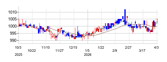 魚喜の株価チャート